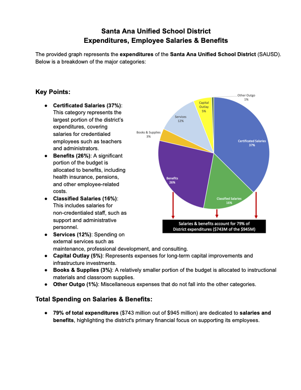 Rev. Budget Expenditures, Salaries and Benefits 2